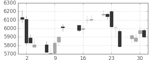 セコムの日足チャート(2013年10月)