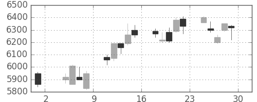 セコムの日足チャート(2013年11月)