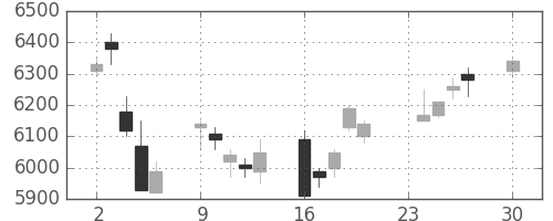 セコムの日足チャート(2013年12月)