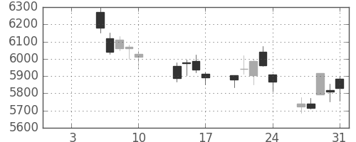 セコムの日足チャート(2014年1月)