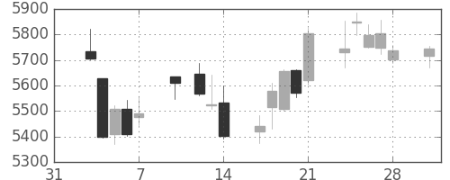 セコムの日足チャート(2014年2月)
