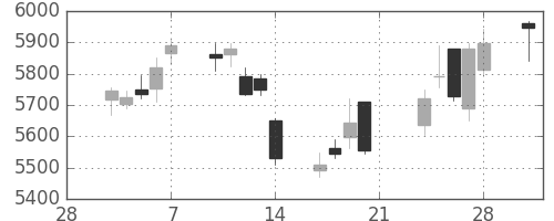 セコムの日足チャート(2014年3月)