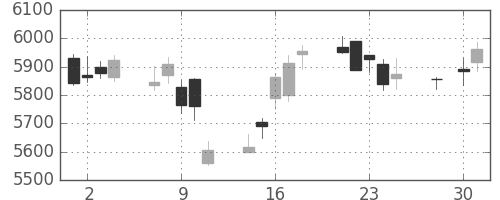 セコムの日足チャート(2014年4月)