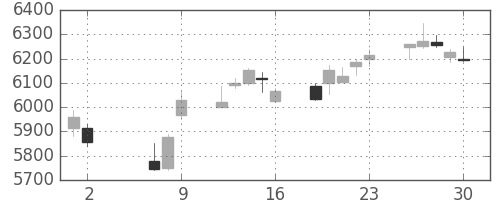 セコムの日足チャート(2014年5月)