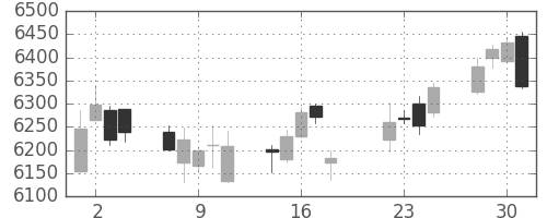 セコムの日足チャート(2014年7月)