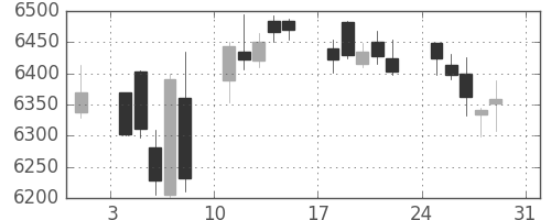 セコムの日足チャート(2014年8月)