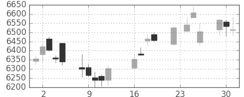 セコムの日足チャート(2014年9月)