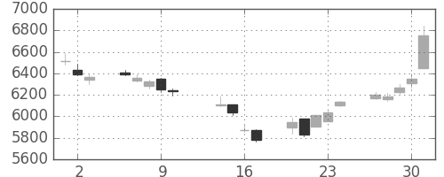 セコムの日足チャート(2014年10月)