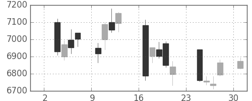 セコムの日足チャート(2014年11月)