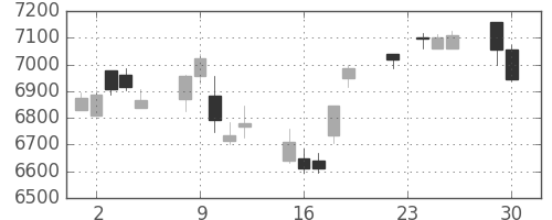 セコムの日足チャート(2014年12月)