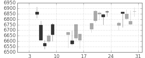 セコムの日足チャート(2015年1月)