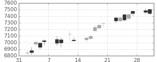 セコムの日足チャート(2015年2月)