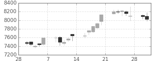 セコムの日足チャート(2015年3月)