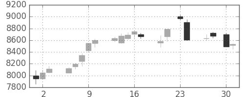 セコムの日足チャート(2015年4月)
