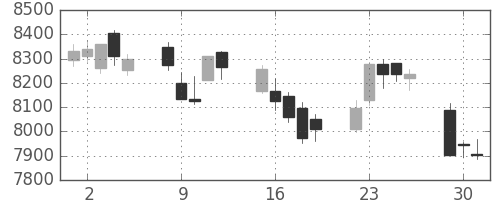 セコムの日足チャート(2015年6月)