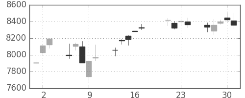 セコムの日足チャート(2015年7月)