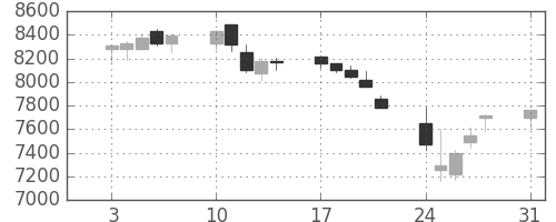 セコムの日足チャート(2015年8月)
