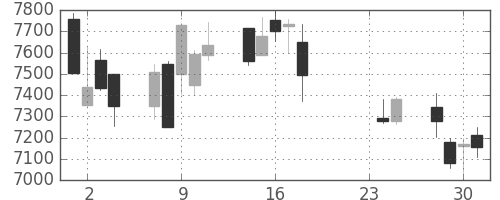 セコムの日足チャート(2015年9月)