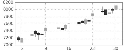 セコムの日足チャート(2015年10月)