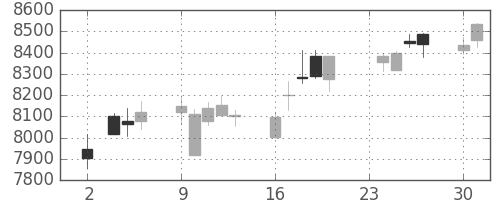 セコムの日足チャート(2015年11月)