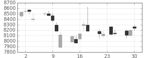 セコムの日足チャート(2015年12月)