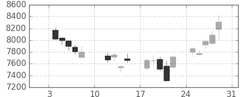 セコムの日足チャート(2016年1月)