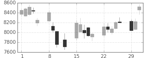 セコムの日足チャート(2016年2月)