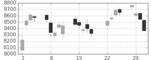 セコムの日足チャート(2016年3月)