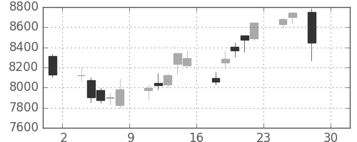 セコムの日足チャート(2016年4月)