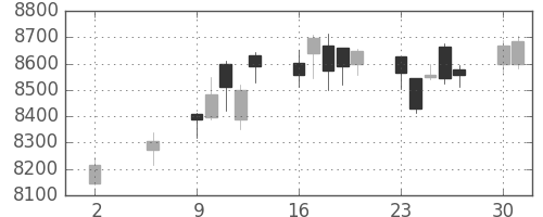 セコムの日足チャート(2016年5月)