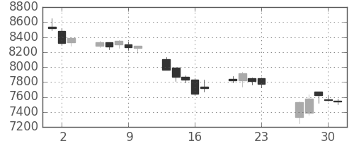 セコムの日足チャート(2016年6月)