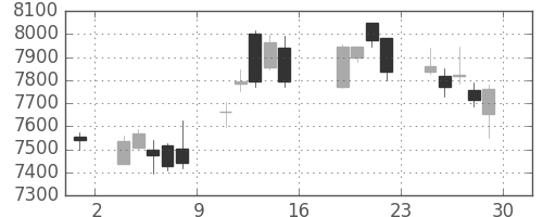 セコムの日足チャート(2016年7月)