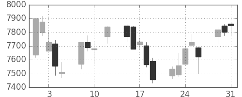 セコムの日足チャート(2016年8月)