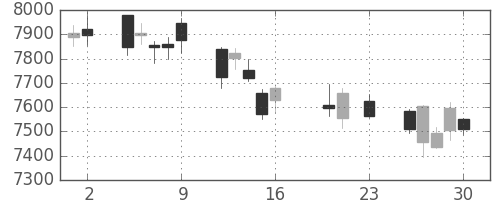 セコムの日足チャート(2016年9月)