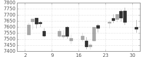 セコムの日足チャート(2016年10月)