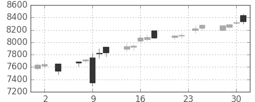 セコムの日足チャート(2016年11月)