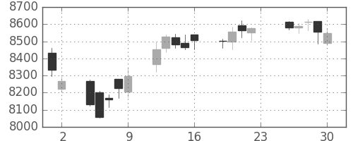セコムの日足チャート(2016年12月)