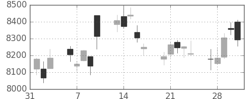 セコムの日足チャート(2017年2月)