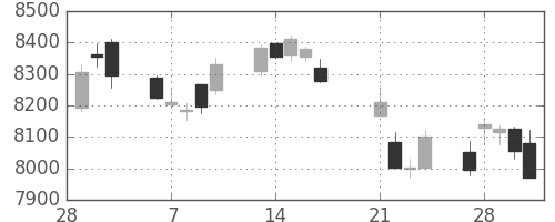 セコムの日足チャート(2017年3月)