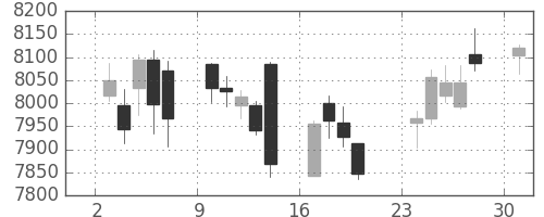 セコムの日足チャート(2017年4月)