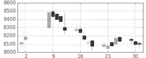 セコムの日足チャート(2017年5月)