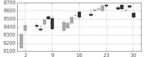 セコムの日足チャート(2017年6月)