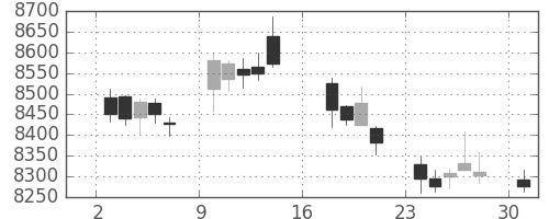 セコムの日足チャート(2017年7月)