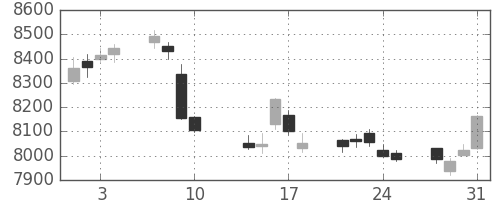 セコムの日足チャート(2017年8月)