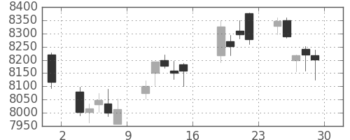 セコムの日足チャート(2017年9月)
