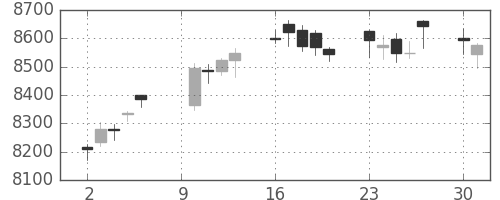 セコムの日足チャート(2017年10月)