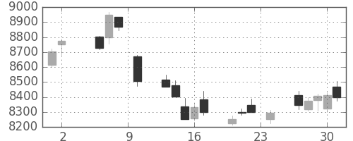 セコムの日足チャート(2017年11月)