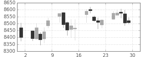 セコムの日足チャート(2017年12月)