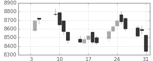 セコムの日足チャート(2018年1月)