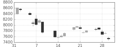 セコムの日足チャート(2018年2月)